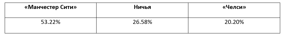 Английская Премьер-лига: прогноз БК Pinnacle