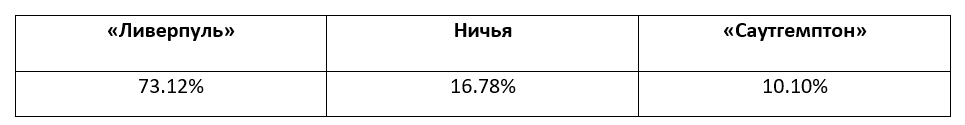 Английская Премьер-лига: прогноз БК Pinnacle