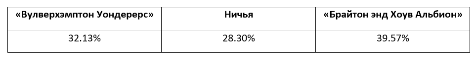 Английская Премьер-лига: прогноз БК Pinnacle