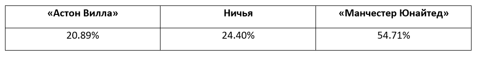 Английская Премьер-лига: прогноз БК Pinnacle
