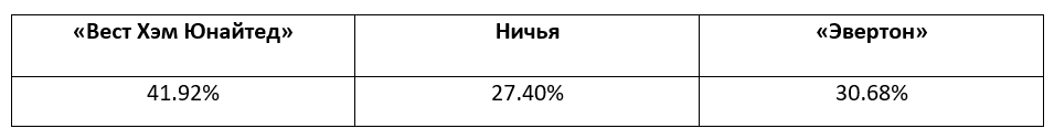 Английская Премьер-лига: прогноз БК Pinnacle