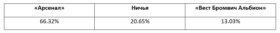Английская Премьер-лига: прогноз БК Pinnacle