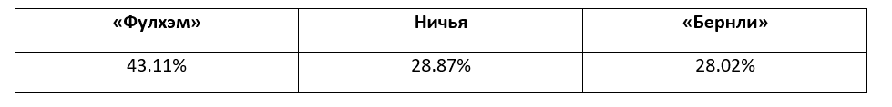 Английская Премьер-лига: прогноз БК Pinnacle
