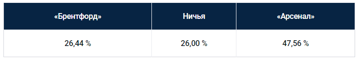 Еженедельный прогноз на матчи Премьер-лиги от БК Pinnacle
