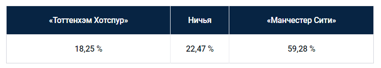 Еженедельный прогноз на матчи Премьер-лиги от БК Pinnacle