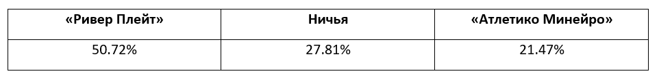 Прогнозы на матчи Кубка Либертадорес 2021 г. от БК Pinnacle