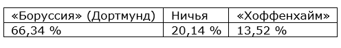 Еженедельный прогноз на матчи немецкой Бундеслиги от БК Pinnacle