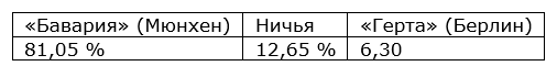 Еженедельный прогноз на матчи немецкой Бундеслиги от БК Pinnacle
