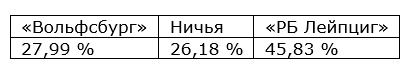 Еженедельный прогноз на матчи немецкой Бундеслиги от БК Pinnacle