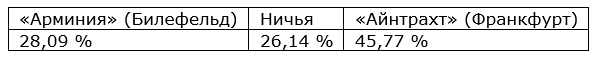 Еженедельный прогноз на матчи немецкой Бундеслиги от БК Pinnacle