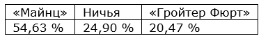 Еженедельный прогноз на матчи немецкой Бундеслиги от БК Pinnacle