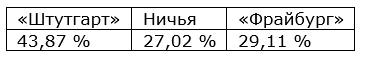 Еженедельный прогноз на матчи немецкой Бундеслиги от БК Pinnacle