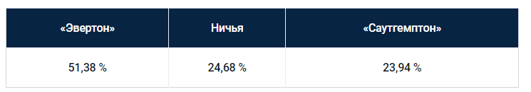 Еженедельный прогноз на матчи Премьер-лиги от БК Pinnacle