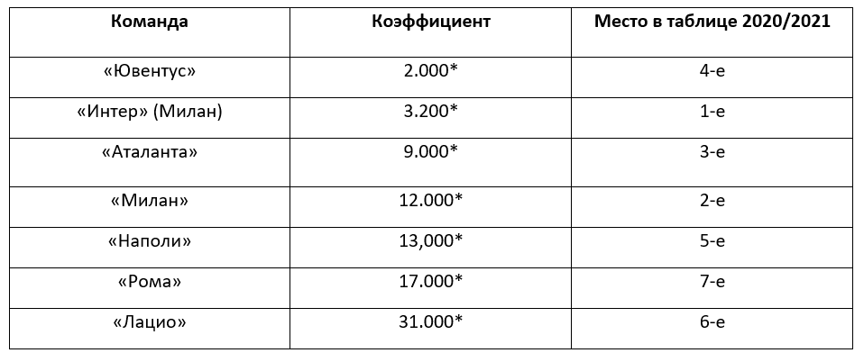 Серия A - 2021/2022: обзор аутрайт-ставок от БК Pinnacle