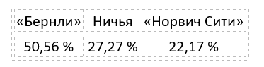 Еженедельный прогноз на матчи Премьер-лиги от БК Pinnacle