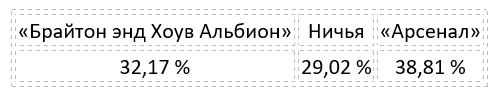 Еженедельный прогноз на матчи Премьер-лиги от БК Pinnacle