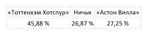 Еженедельный прогноз на матчи Премьер-лиги от БК Pinnacle