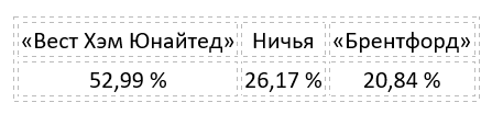 Еженедельный прогноз на матчи Премьер-лиги от БК Pinnacle