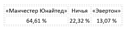 Еженедельный прогноз на матчи Премьер-лиги от БК Pinnacle