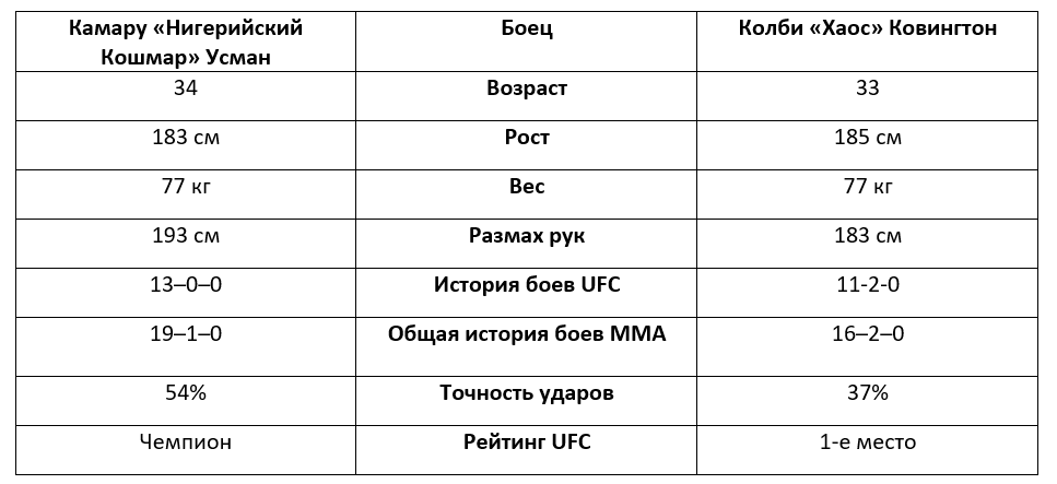 Обзор второго поединка между Камару Усманом и Колби Ковингтоном в рамках UFC 268 от БК Pinnacle