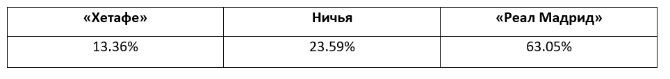 Прогнозы на матчи Ла Лиги от БК Pinnacle
