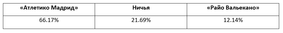 Прогнозы на матчи Ла Лиги от БК Pinnacle