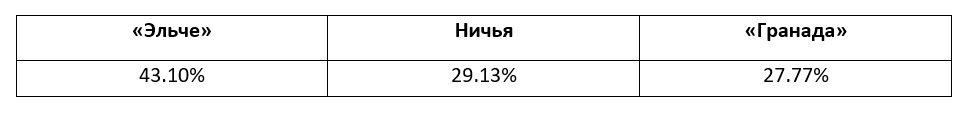 Прогнозы на матчи Ла Лиги от БК Pinnacle