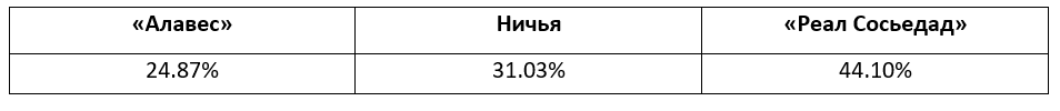 Прогнозы на матчи Ла Лиги от БК Pinnacle