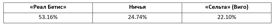 Прогнозы на матчи Ла Лиги от БК Pinnacle