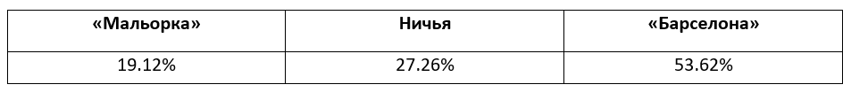 Прогнозы на матчи Ла Лиги от БК Pinnacle