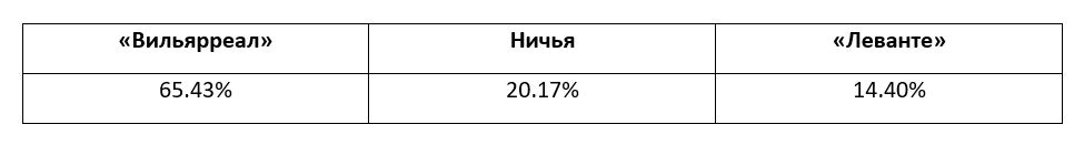 Прогнозы на матчи Ла Лиги от БК Pinnacle