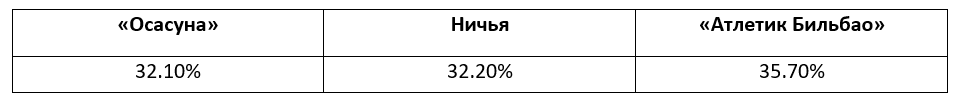 Прогнозы на матчи Ла Лиги от БК Pinnacle