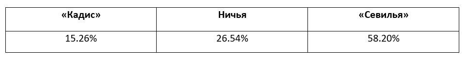 Прогнозы на матчи Ла Лиги от БК Pinnacle