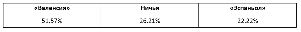 Прогнозы на матчи Ла Лиги от БК Pinnacle